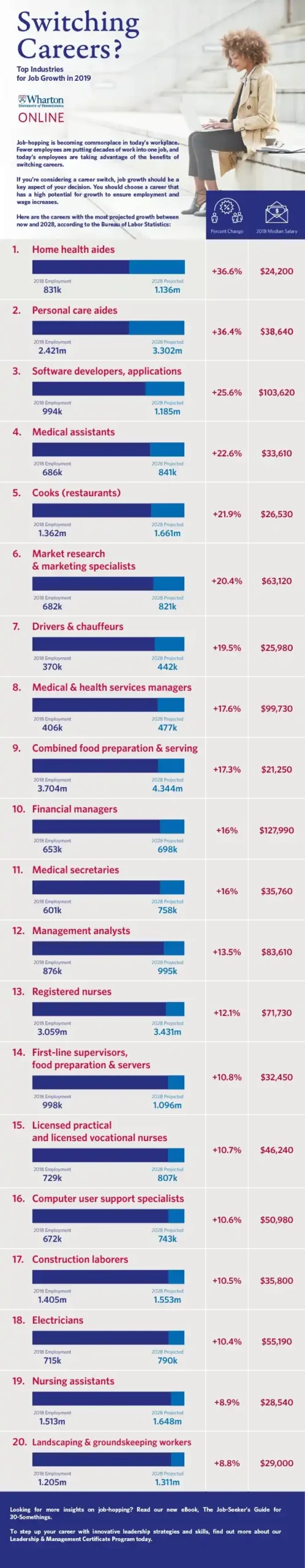 infographic illustrating the top growth industries in 2019