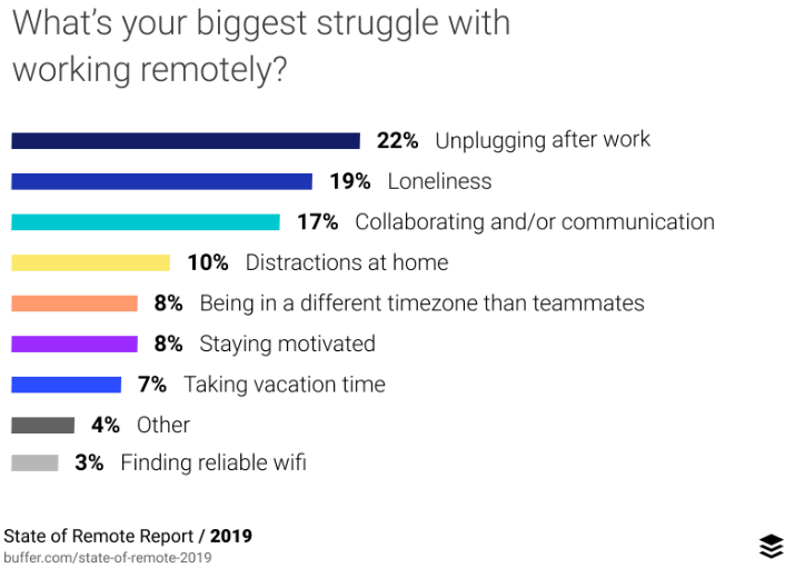 Remote work challenges; State of Remote Work 2019, Buffer