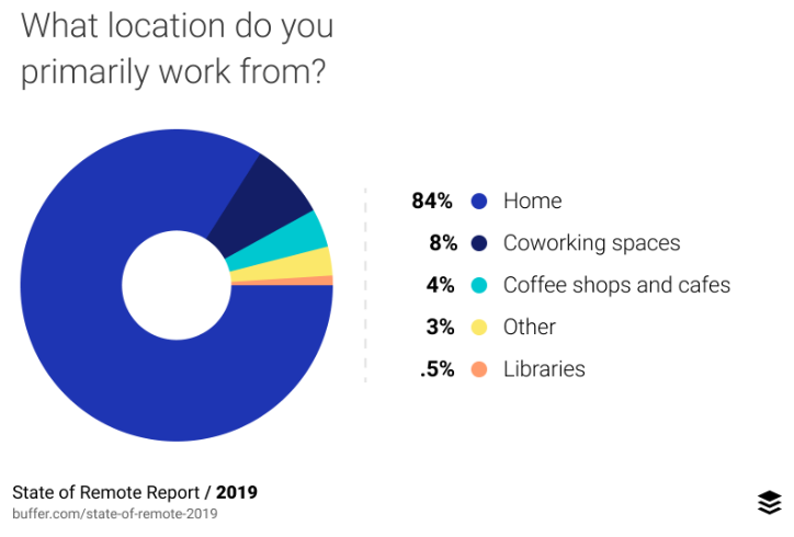 Remote work location; State of Remote Work 2019, Buffer