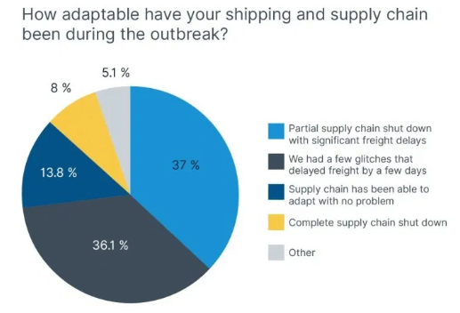 shipping and supply chain pie chart