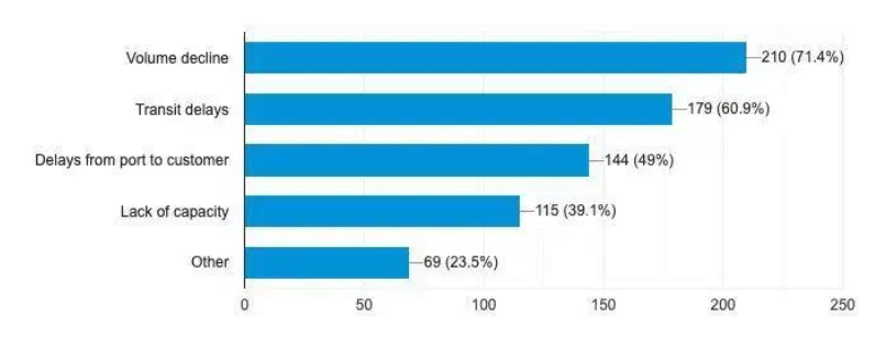 COVID-19 Impact on Supply Chain Survey Results, Shipping and Freight Resource