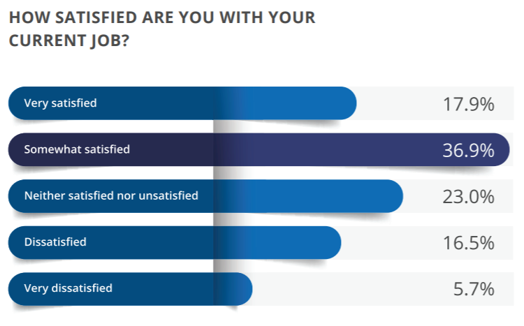 Levels of job satisfaction. Source: Talent Retention Report 2019, iHire