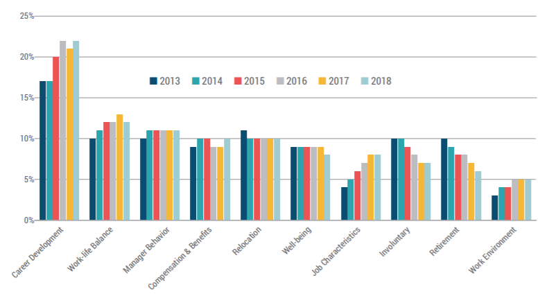 Turnover trends from 2013 to 2018. Source: 2019 Retention Report, Work Institute