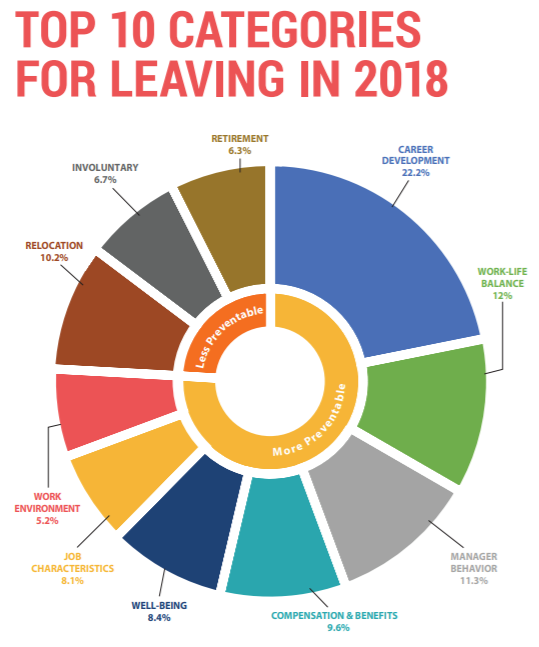 Top ten turnover categories in 2018. Source: 2019 Retention Report, Work Institute